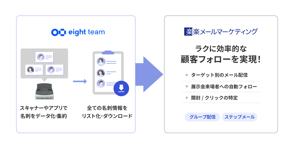 Eight Teamと楽楽メールマーケティングの連携イメージ